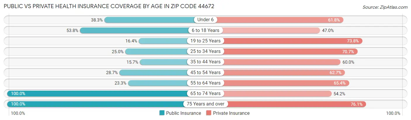 Public vs Private Health Insurance Coverage by Age in Zip Code 44672
