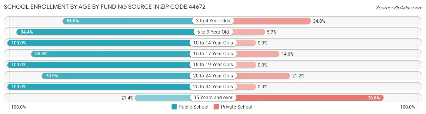 School Enrollment by Age by Funding Source in Zip Code 44672