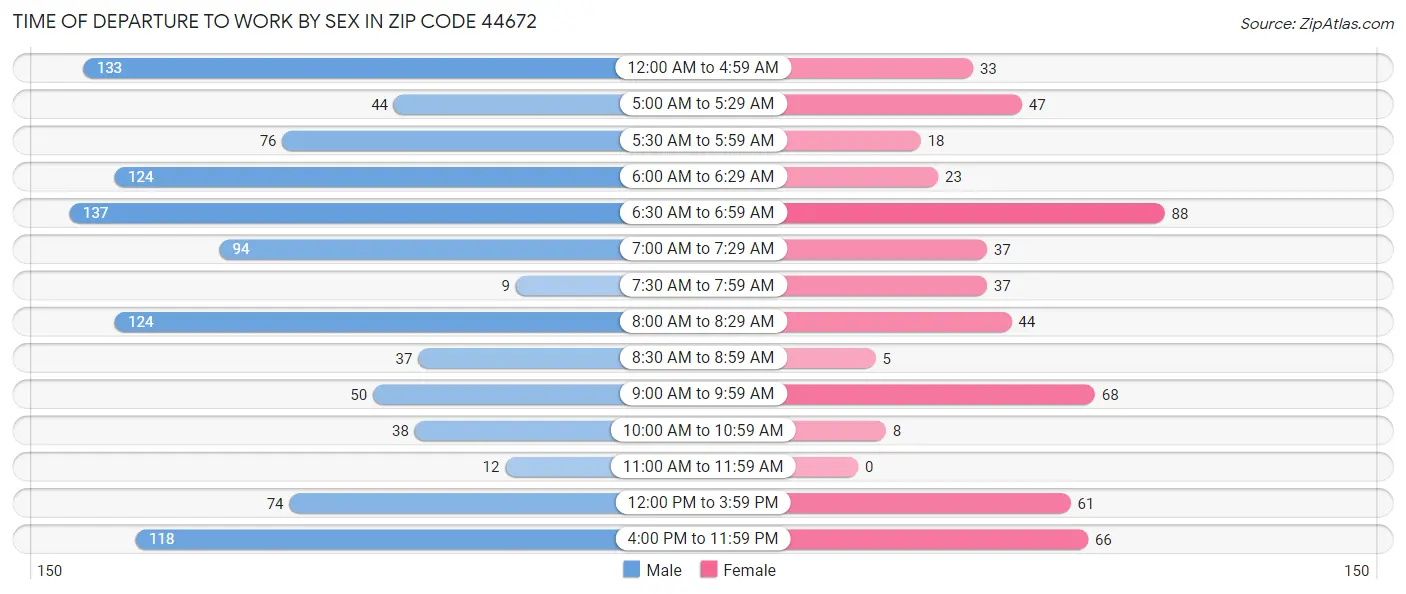 Time of Departure to Work by Sex in Zip Code 44672