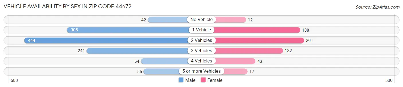 Vehicle Availability by Sex in Zip Code 44672