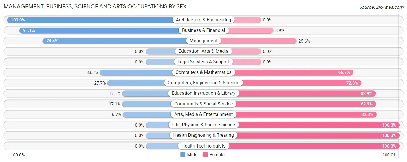 Management, Business, Science and Arts Occupations by Sex in Zip Code 44675