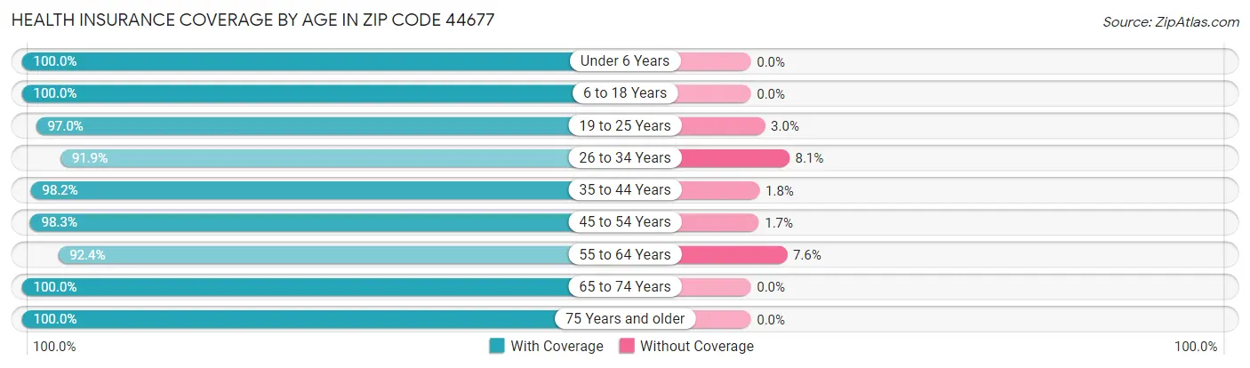 Health Insurance Coverage by Age in Zip Code 44677