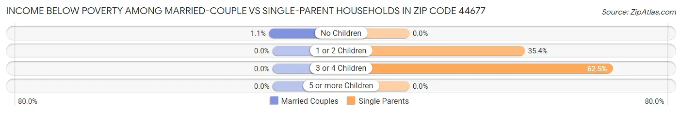 Income Below Poverty Among Married-Couple vs Single-Parent Households in Zip Code 44677
