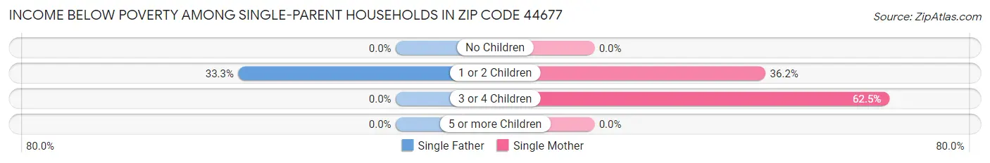 Income Below Poverty Among Single-Parent Households in Zip Code 44677