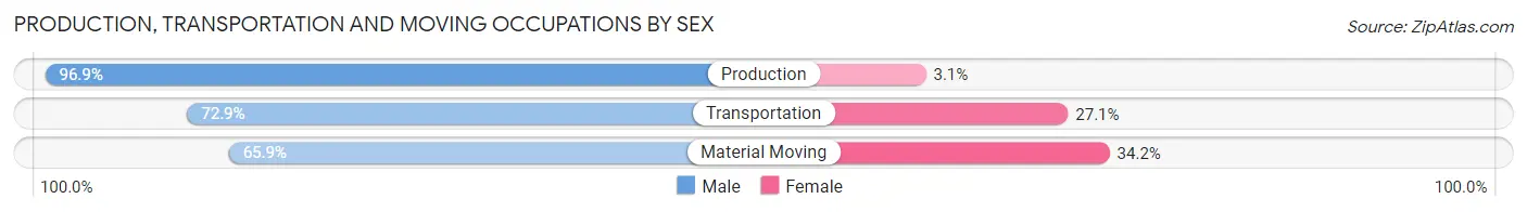 Production, Transportation and Moving Occupations by Sex in Zip Code 44677