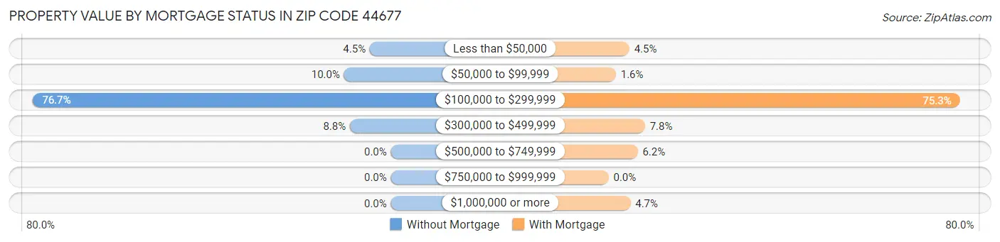 Property Value by Mortgage Status in Zip Code 44677
