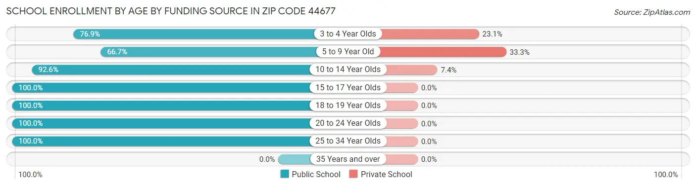 School Enrollment by Age by Funding Source in Zip Code 44677