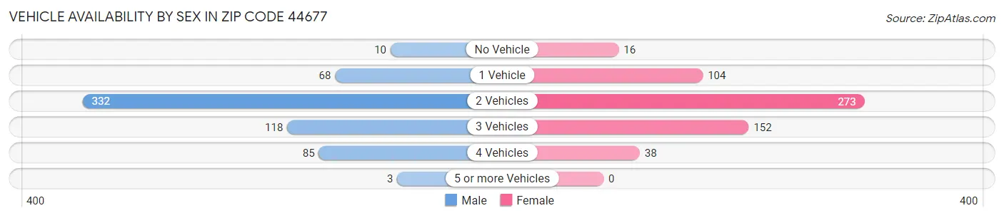 Vehicle Availability by Sex in Zip Code 44677