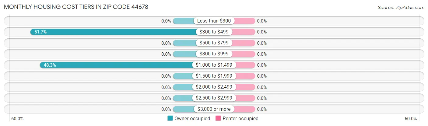 Monthly Housing Cost Tiers in Zip Code 44678
