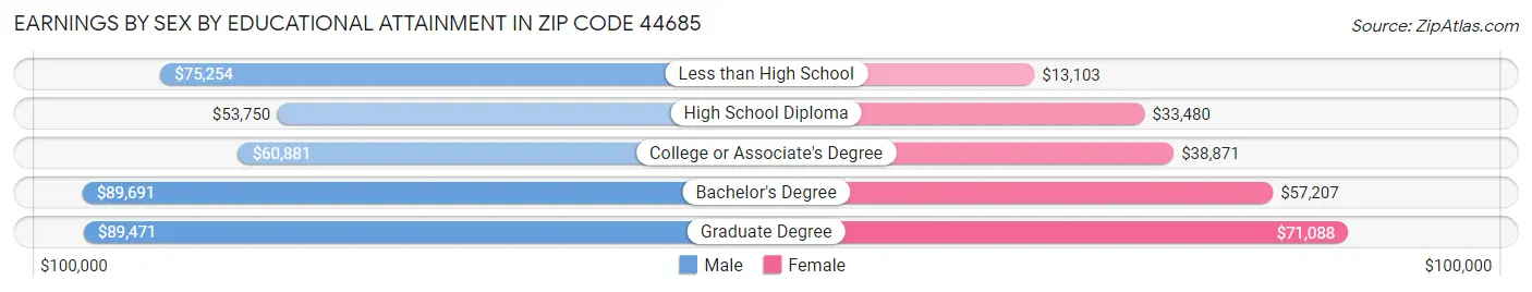 Earnings by Sex by Educational Attainment in Zip Code 44685