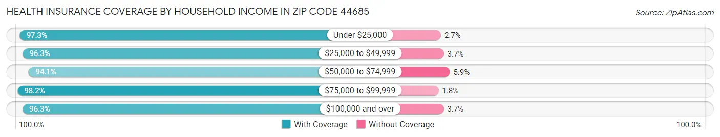 Health Insurance Coverage by Household Income in Zip Code 44685