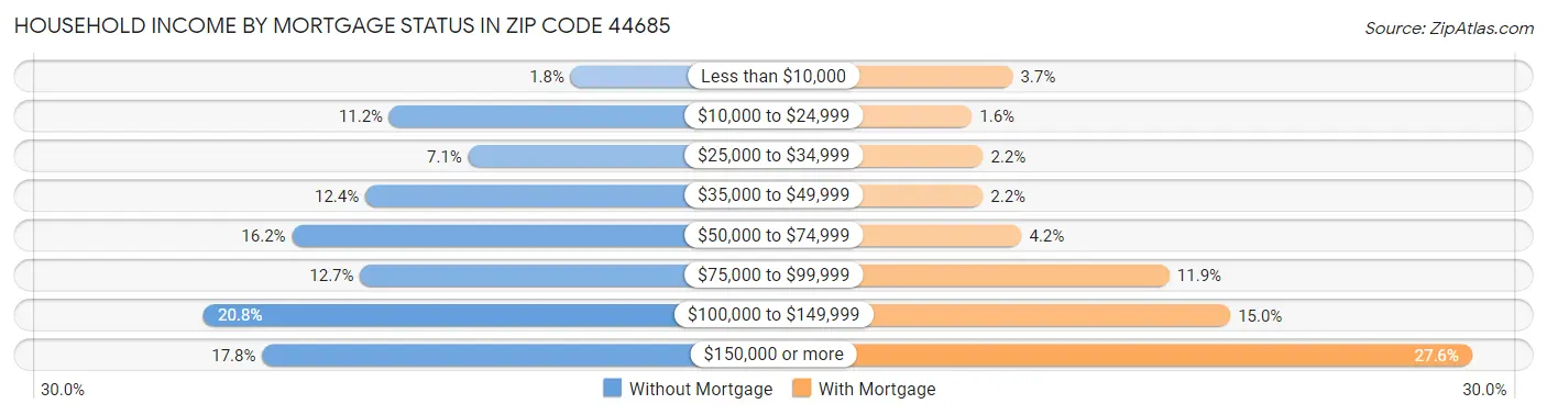 Household Income by Mortgage Status in Zip Code 44685