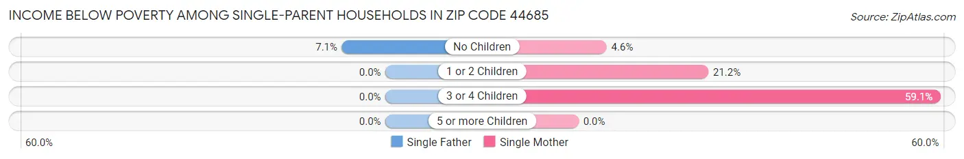 Income Below Poverty Among Single-Parent Households in Zip Code 44685