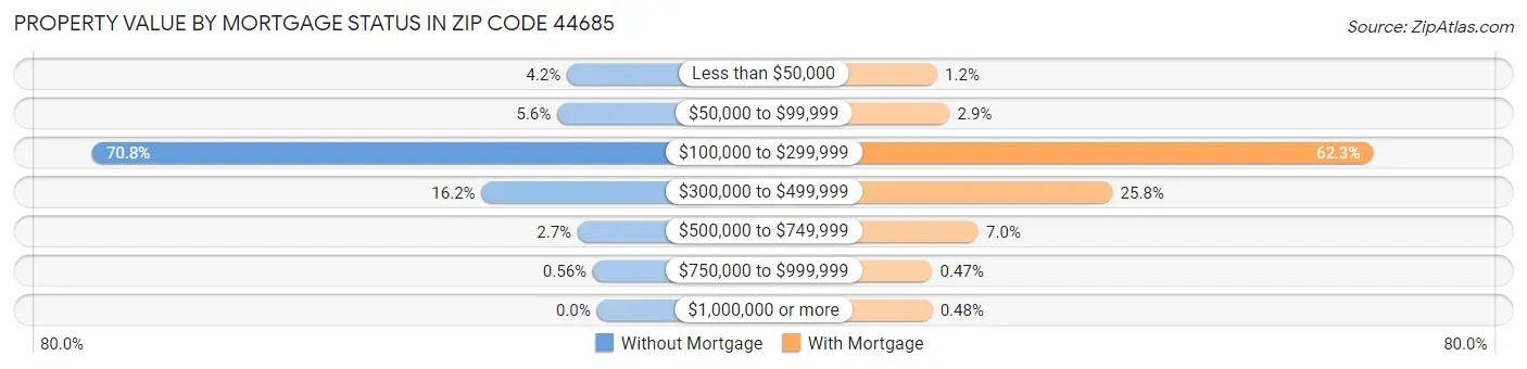 Property Value by Mortgage Status in Zip Code 44685