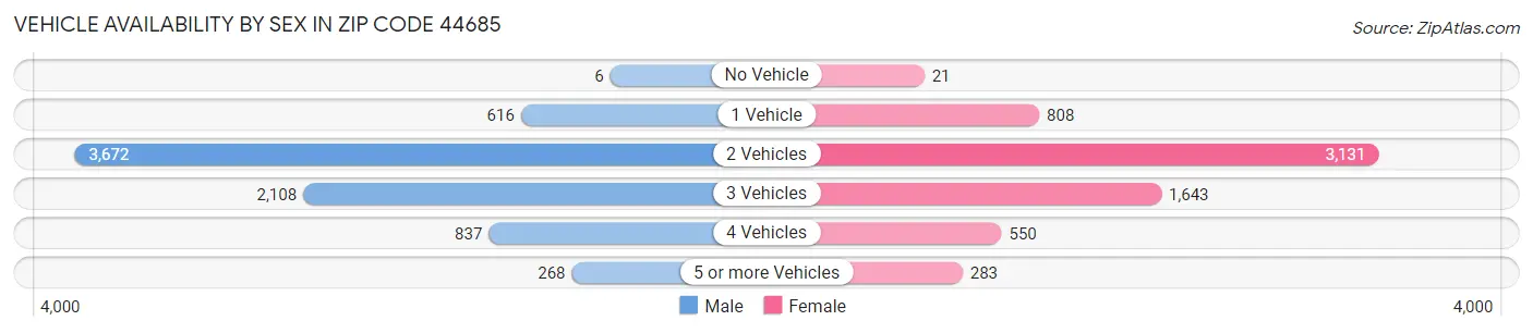 Vehicle Availability by Sex in Zip Code 44685