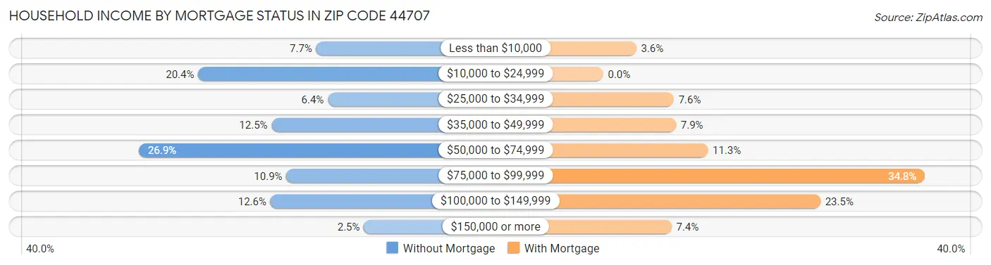 Household Income by Mortgage Status in Zip Code 44707