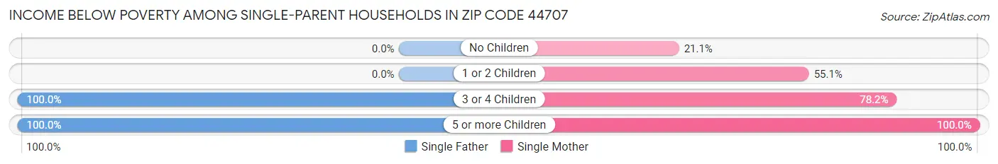Income Below Poverty Among Single-Parent Households in Zip Code 44707