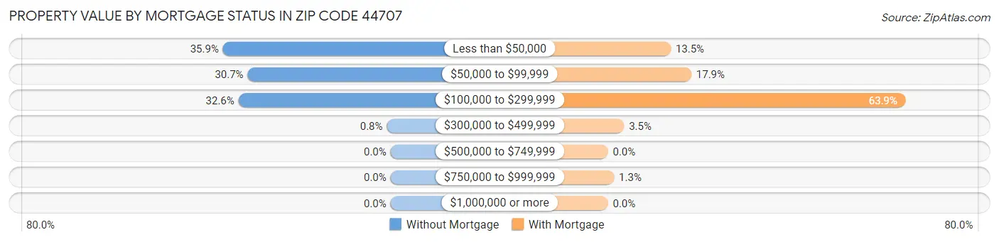 Property Value by Mortgage Status in Zip Code 44707