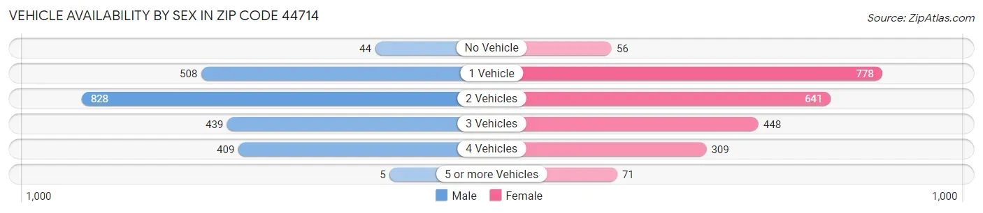 Vehicle Availability by Sex in Zip Code 44714