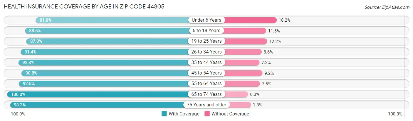 Health Insurance Coverage by Age in Zip Code 44805