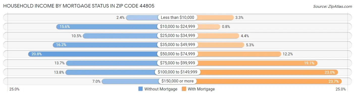 Household Income by Mortgage Status in Zip Code 44805