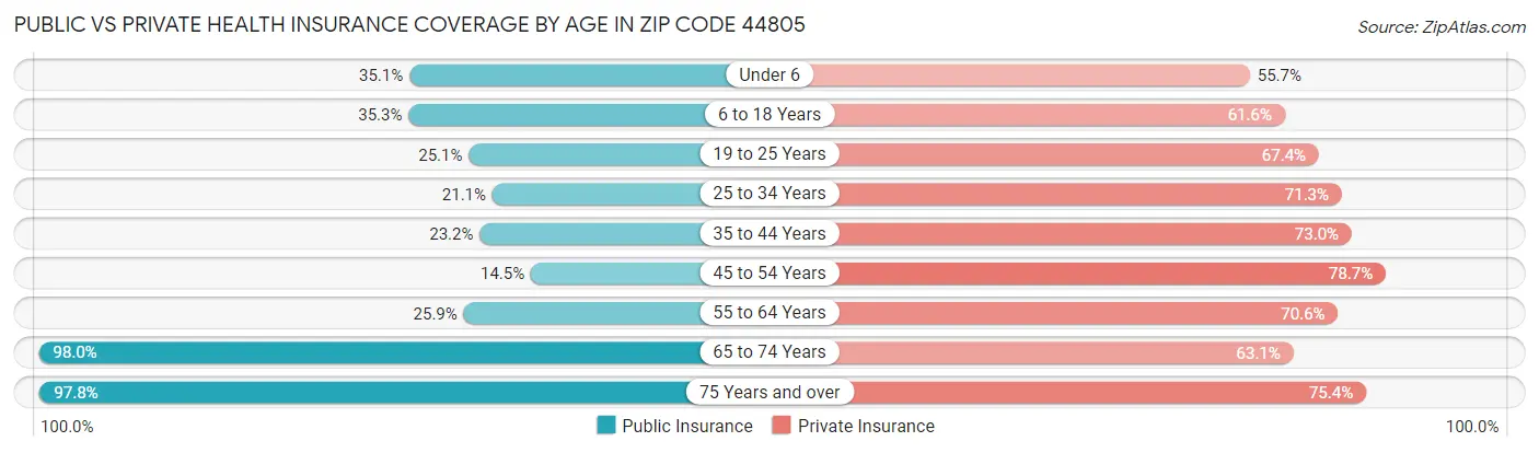 Public vs Private Health Insurance Coverage by Age in Zip Code 44805