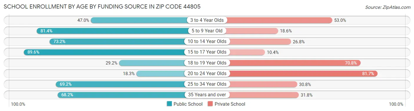 School Enrollment by Age by Funding Source in Zip Code 44805