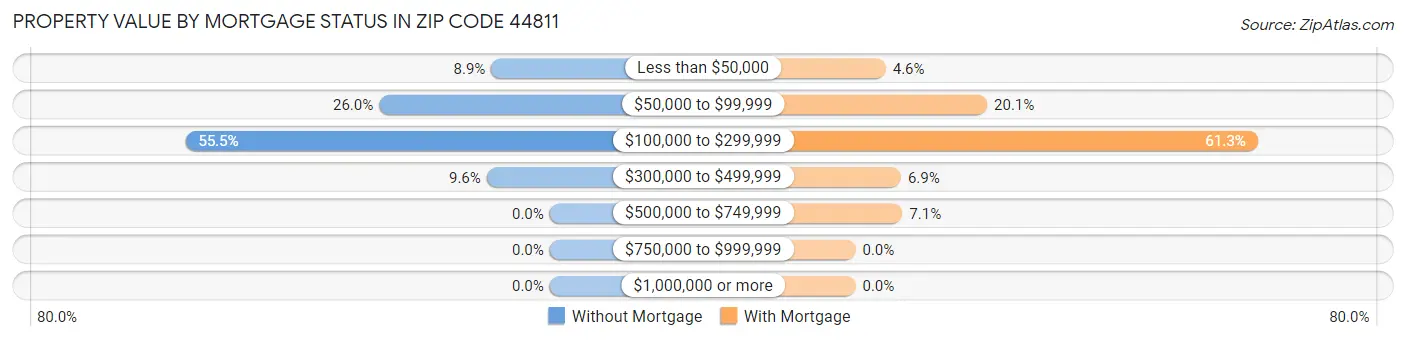 Property Value by Mortgage Status in Zip Code 44811