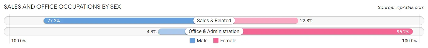 Sales and Office Occupations by Sex in Zip Code 44818