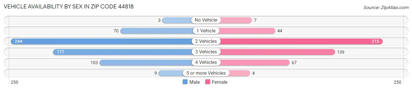 Vehicle Availability by Sex in Zip Code 44818