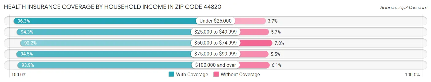 Health Insurance Coverage by Household Income in Zip Code 44820