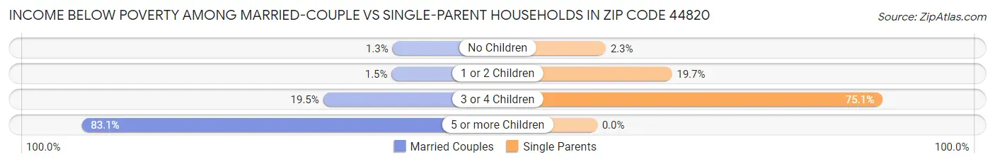 Income Below Poverty Among Married-Couple vs Single-Parent Households in Zip Code 44820