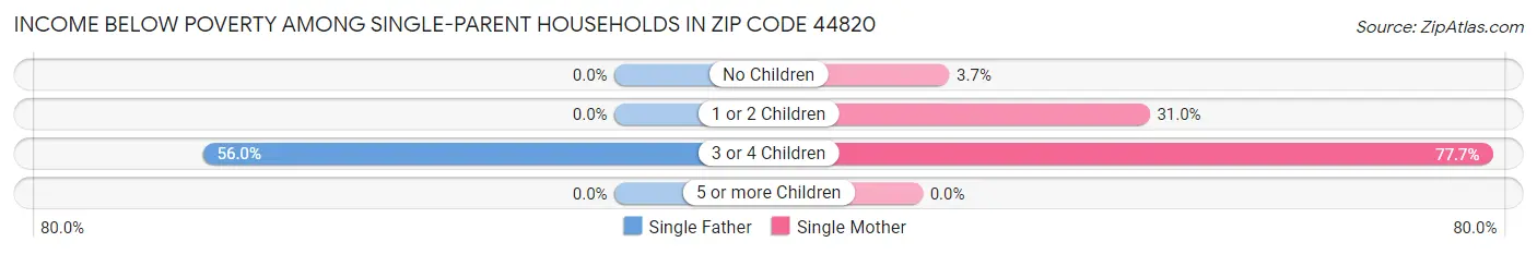 Income Below Poverty Among Single-Parent Households in Zip Code 44820