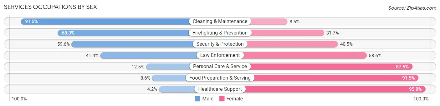 Services Occupations by Sex in Zip Code 44820