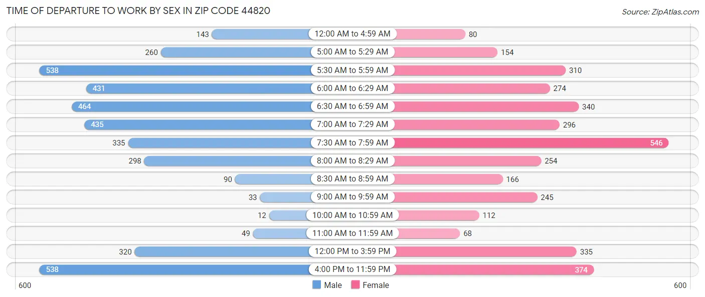 Time of Departure to Work by Sex in Zip Code 44820