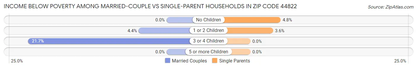 Income Below Poverty Among Married-Couple vs Single-Parent Households in Zip Code 44822