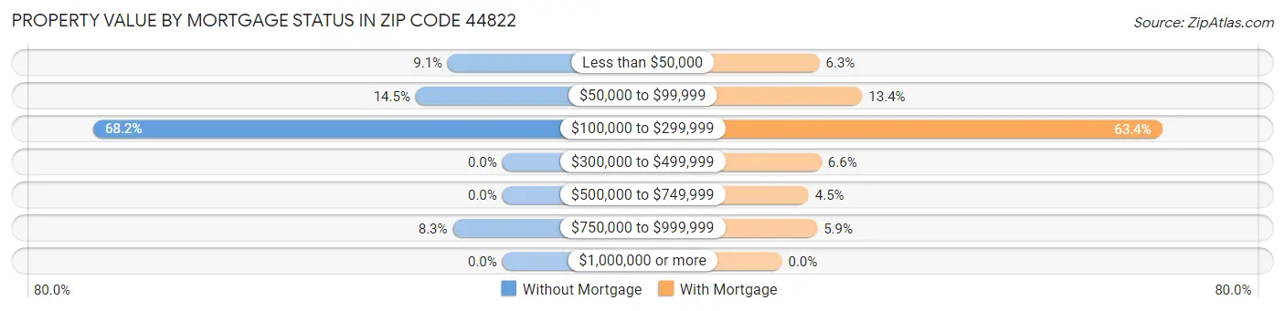 Property Value by Mortgage Status in Zip Code 44822