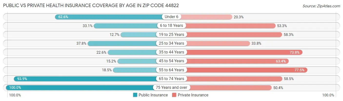 Public vs Private Health Insurance Coverage by Age in Zip Code 44822