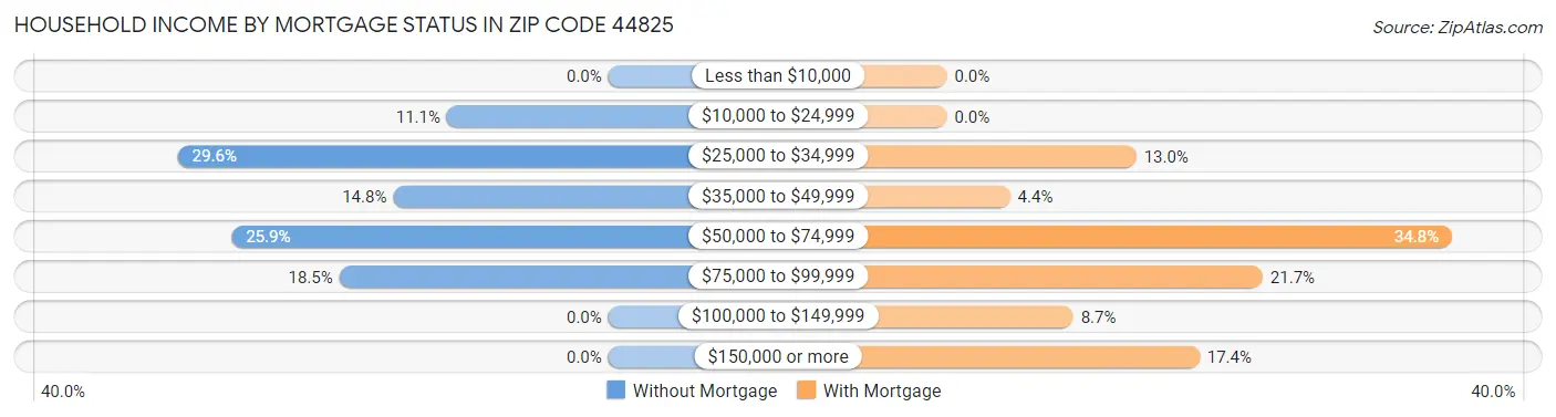 Household Income by Mortgage Status in Zip Code 44825