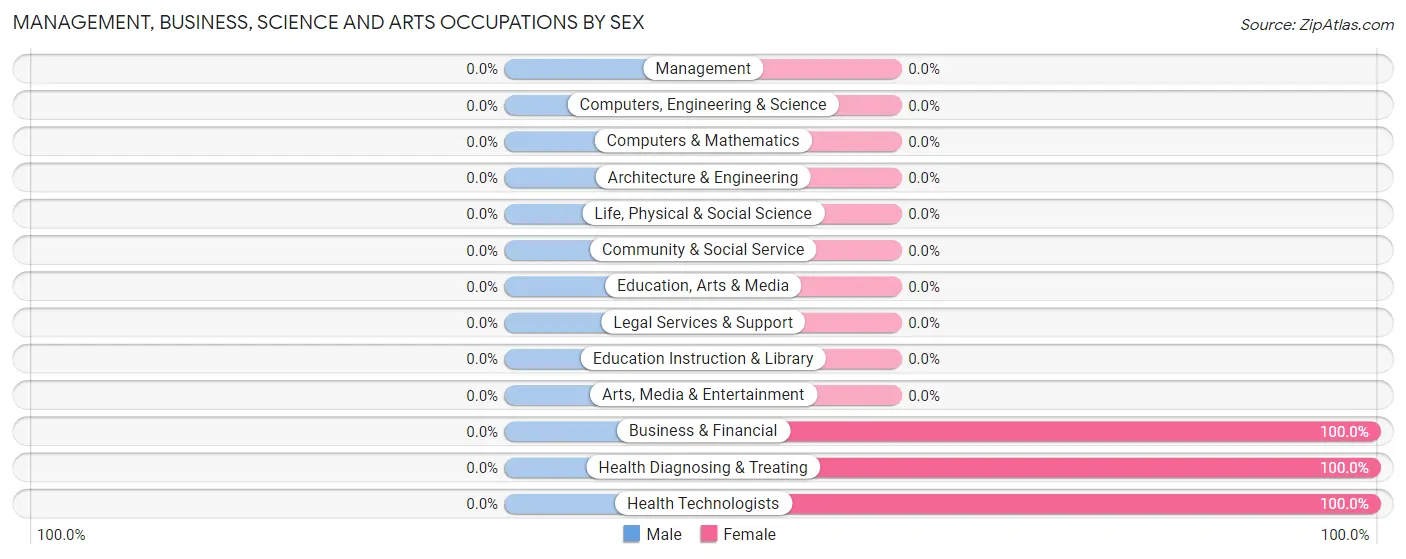 Management, Business, Science and Arts Occupations by Sex in Zip Code 44825