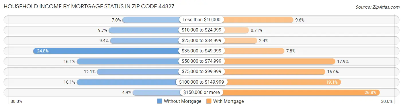 Household Income by Mortgage Status in Zip Code 44827