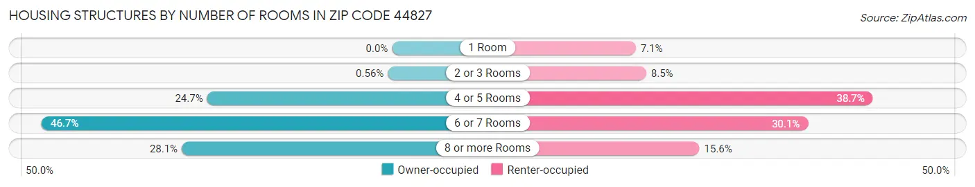 Housing Structures by Number of Rooms in Zip Code 44827