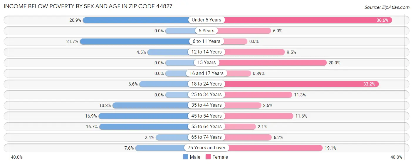 Income Below Poverty by Sex and Age in Zip Code 44827