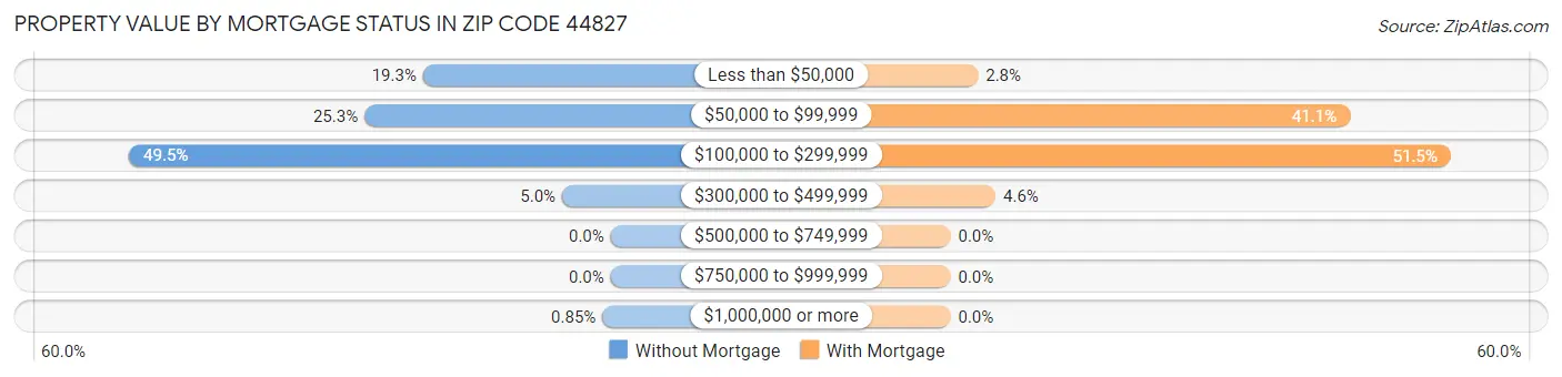 Property Value by Mortgage Status in Zip Code 44827