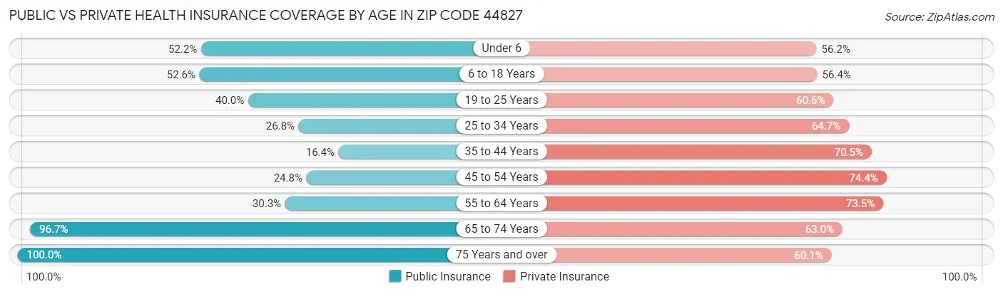 Public vs Private Health Insurance Coverage by Age in Zip Code 44827