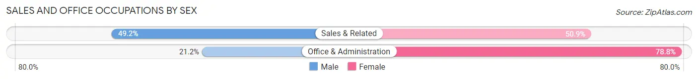 Sales and Office Occupations by Sex in Zip Code 44827