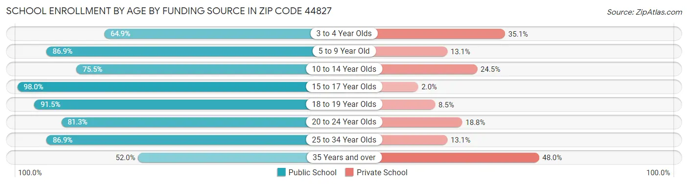 School Enrollment by Age by Funding Source in Zip Code 44827