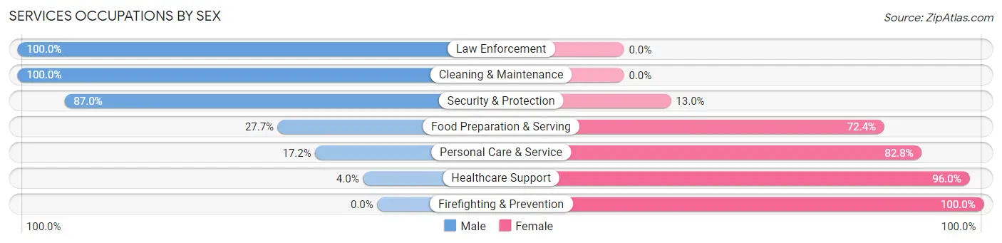 Services Occupations by Sex in Zip Code 44827
