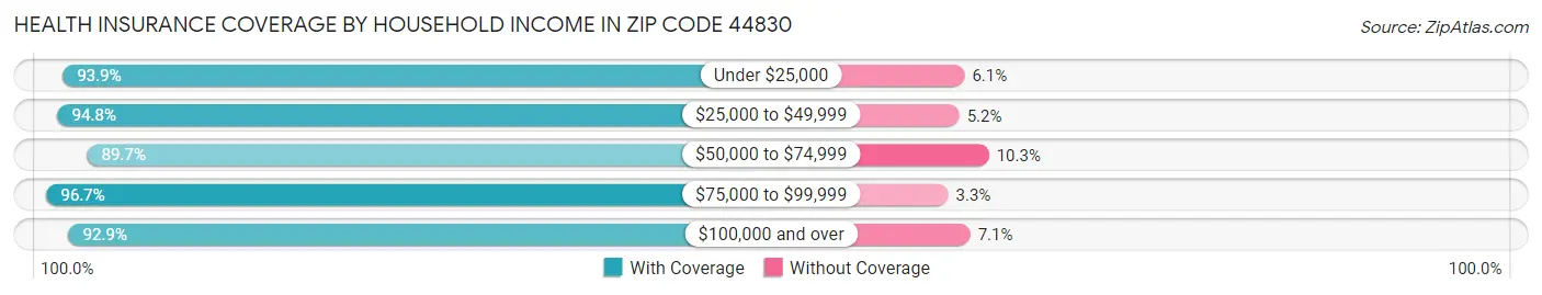 Health Insurance Coverage by Household Income in Zip Code 44830