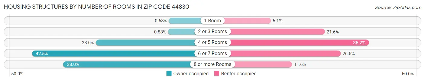 Housing Structures by Number of Rooms in Zip Code 44830